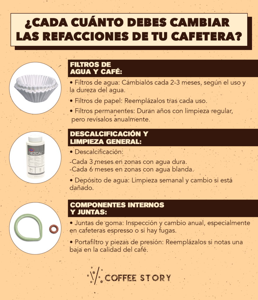 Infografía ¿Cada cuánto debes cambiar las refacciones de tu cafetera?