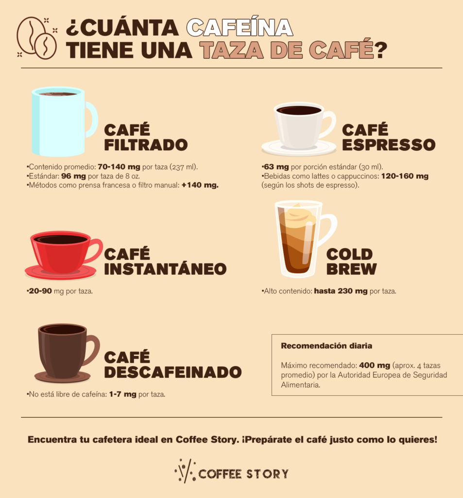Infografía ¿Cuánta cafeína tiene una taza de café?